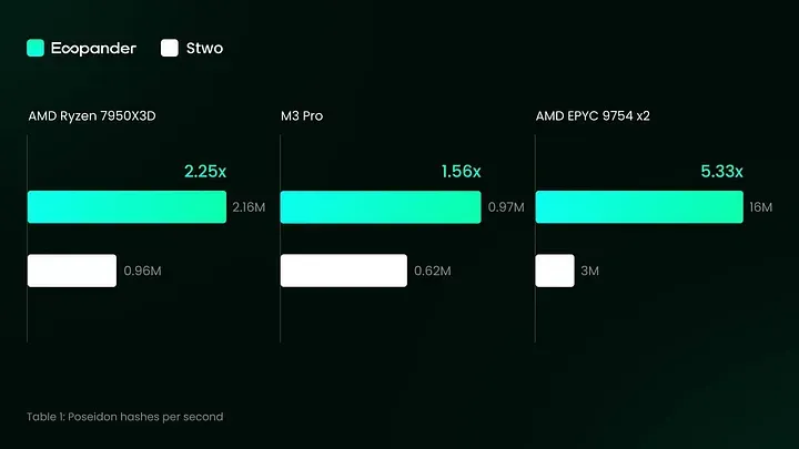 Expander, Still the World’s Fastest ZK Prover