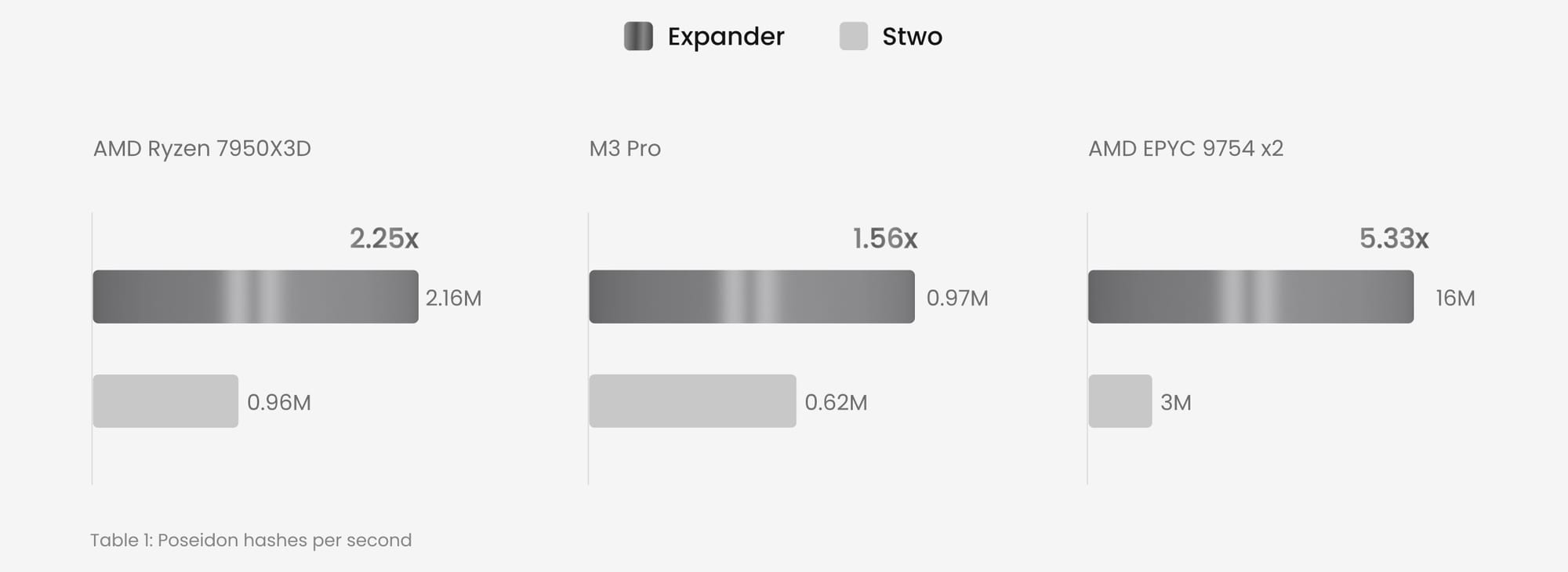 Expander, Still the World’s Fastest ZK Prover